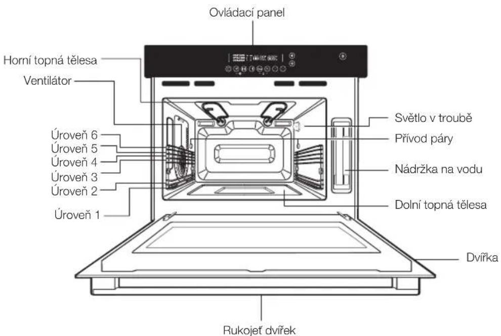 Ovládací panel Horní topná tělesa Ventilátor Úroveň 6 Úroveň 5 Úroveň 4 Úroveň 3 Úroveň 2 Úroveň 1 Světlo v troubě Přívod páry Nádržka na vodu Dolní topná tělesa Dvířka Rukojeť dvířek