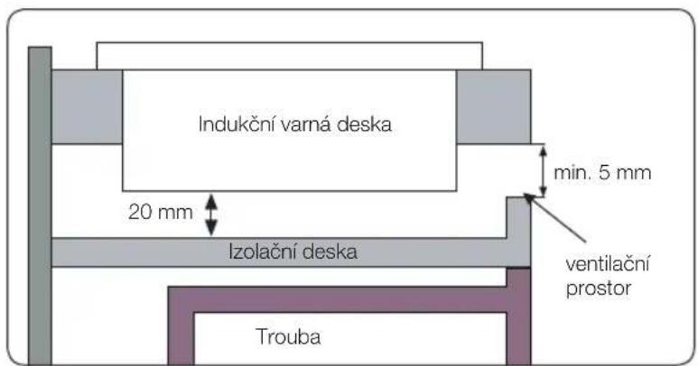 Indukční varná deska 20 mm Izolační deska min. 5 mm ventilační prostor Trouba