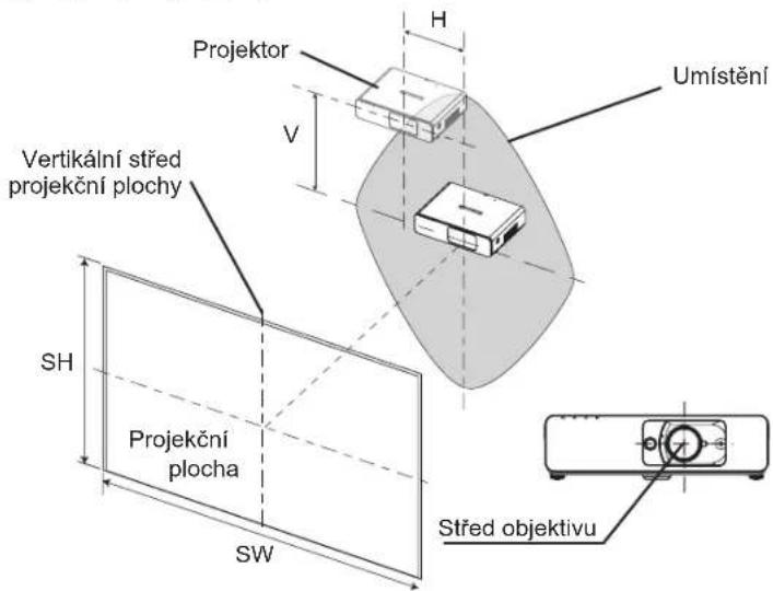 Projektor H Umístění V Vertikální střed projekční plochy SH Projekční plocha SW Střed objektivu