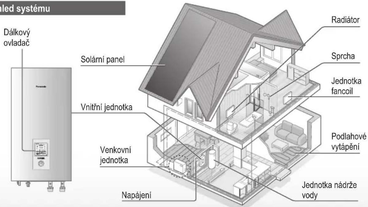died systému Dálkový ovladač Solární panel Sprcha Jednotka fancoil Vnitřní jednotka Venkovní jednotka Podlahové vytápění Napájení Jednotka nádrže vody Radiátor