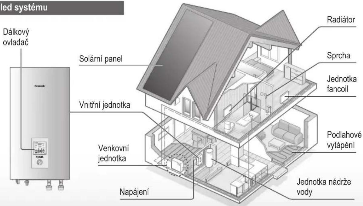 led systému Dálkový ovladač Solární panel Sprcha Jednotka fancoil Vnitřní jednotka Venkovní jednotka Podlahové vytápění Napájení Jednotka nádrže vody Radiátor