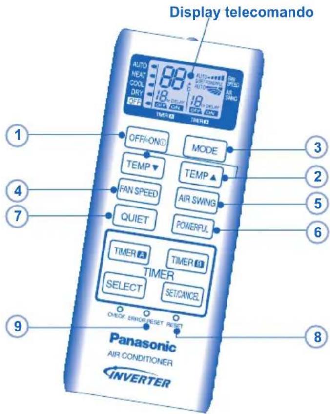 Display telecomando AUTO HEAT COOL DRY OFF 80 AUTO HEAT COOL DLY OFF ON OFF ON AIR SWEET AIR SWING TIME TIME OFF/ON® MODE TEMP▼ TEMP▲ FAN SPEED AIR SWING QUIET POWERFUL TIMER A TIMER B TIMER SELECT SET/CANCEL CHECK ERROR/RESET RESET Panasonic AIR CONDITIONER INVERTER