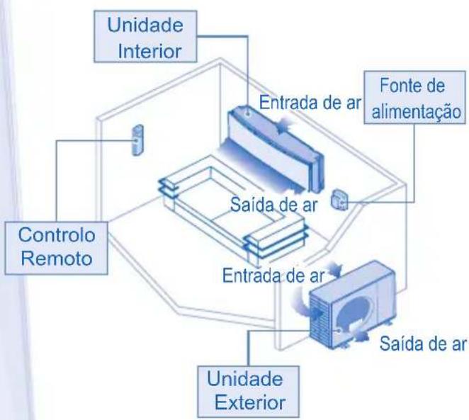Unidade Interior Entrada de ar Fonte de alimentação Saída de ar Entrada de ar Controlo Remoto Saída de ar Unidade Exterior