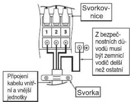 Svorkov- nice 1 2 3 Z bezpeč- nostních dů- vodů musí být zemnicí vodič delší než ostatní Připojení kabelu vnitř- ní a vnější jednotky Svorka