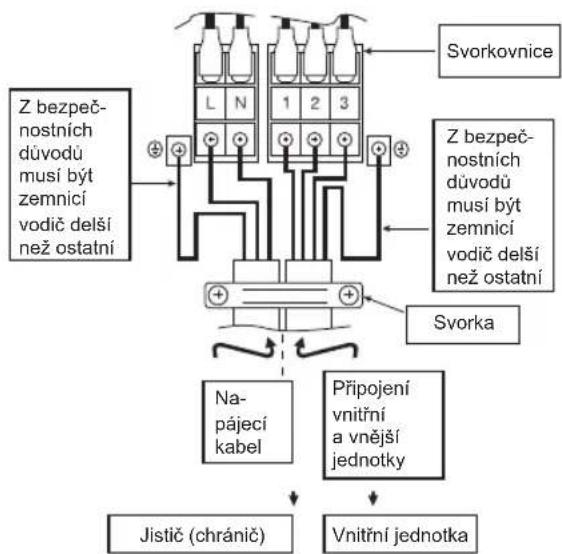 Z bezpeč- nostních důvodů musí být zemnicí vodič delší než ostatní L N 1 2 3 Svorkovnice Z bezpeč- nostních důvodů musí být zemnicí vodič delší než ostatní Svorka Na- pájecí kabel Připojení vnitřní a vnější jednotky Jistič (chránič) Vnitřní jednotka