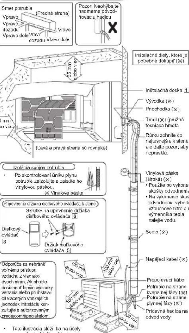 Smer potrubia (Vpravo Vpravo dozadu Vpravo dole Vflavo dozadu Vflavo dole (Predná strana) Vflavo Pozor: Neohýbajte nadmerne odvod- ňovaciu hadicu 65 mm alebo viac Inštalacné diely, ktoré je potrebné dokúpiť (×) Inštalacná doska 1 Vývodka (×) Priechodka (×) Tmel (×) (pružná tesniaca hmota Rúrku zohnite čo najtesnejšie k stene, ale dajte pozor, aby nepraskla. Izolácia spojov potrubia • Po skontrolovaní úniku plynu potrubie zaizolujte a zaistite ho vinylovou páskou. ※ Vinylová páská Prípevnenie držiaka dialkového ovládača k stene Skrutky na upevnenie držiaka dialkového ovládača 6 Dialkový ovládač 3 Držiak dialkového ovládača 5 Sedlo (×) Napájecí kabel (×) Odporúča sa nebránít' vofnému prístupu vzduchu z viac ako dvoch strán. Ak chcete dosiahnut' lepšie výsledky vetrania alebo pri inštalá- cii viacerych vonkajších jednotiek inštaláciu kon- zultujte s autorizovaným predajcom/specialistom. 100 mm alebo viac 100 mm alebo viac Prepojovací kabel Potrubie na strane kvapalnej fázy (×) Potrubie na strane plynnej fázy (×) Pridavná hadica na odvod vody Táto ilustrácia slúži iba na účely