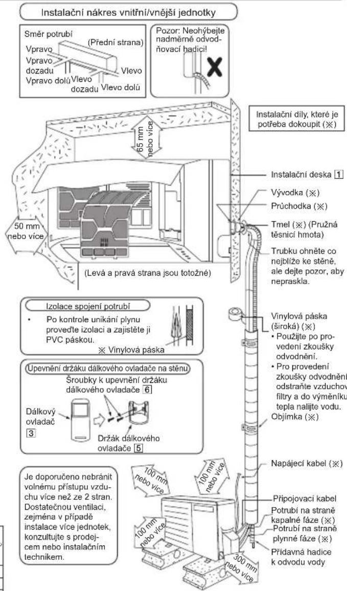Instalační nákres vnitřní/vnější jednotky Směr potrubí (Vpravo Vpravo dozadu Vpravo dolů Vlevo dozadu Vlevo dolů (Přední strana) Vlevo Pozor: Neohýbejte nadměmě odvod- ňovací hadici! 65 mm nebo více 50 mm nebo více (Levá a pravá strana jsou totožné) Instalační díly, které je potřeba dokoupit (※) Instalační deska 1 Vývodka (※) Průchodka (※) Tmel (※) (Pružná těsnící hmotá) Trubku ohněte co nejblíže ke stěně, ale dejte pozor, aby nepraskla. Izolace spojení potrubí • Po kontrole unikání plynu provedte izolaci a zajistěte ji PVC páskou. ※ Vinylová páska Upevnění držáku dálkového ovladače na stěnu Šroubky k upevnění držáku dálkového ovladače 6 Dálkový ovladač 3 Držák dálkového ovladače 5 Jel doporučeno nebránit volněmu přístupu vzdu- chu více než ze 2 stran. Dostatečnou ventilaci, zejména v případě instalace více jednotek, konzultujte s prodej- cem nebo instalačním technikem. 100 mm nebo více 100 mm nebo více 300 mm nebo více Vinylová páska (široká) (※) • Použijte po pro- vedení zkoušky odvodněni. • Pro provedení zkoušky odvodnění odstraňte vzduchov- filtry a do výměníku tepla nalijte vodu. Objímka (※) Napájecí kabel (※) Připojovací kabel Potrubí na straně kapalné fáze (※) Potrubí na straně plynné fáze (※) Přídavná hadice k odvodu vody