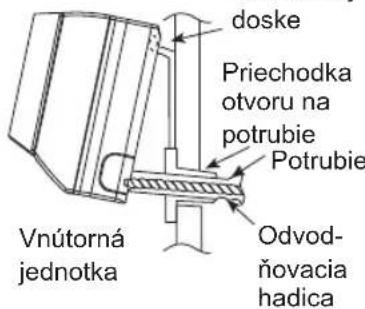 doske Priechodka otvoru na potrubie Potrubie Vnútorná jednotka Odvodňovacia hadica