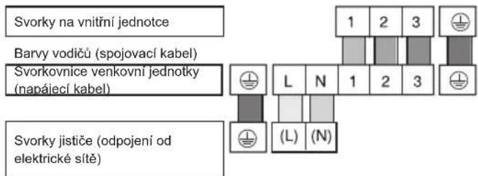 Svorky na vnitřní jednotce Barvy vodičů (spojovací kabel) Svorkovnice venkovní jednotky (napájecí kabel) Svorky jističe (odpojení od elektrické sítě)