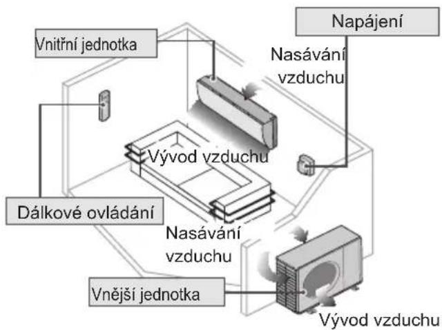 Vnitřní jednotka Dálkové ovládání Vývod vzduchu Nasávání vžduchu Vnější jednotka Napájení Vývod vzduchu Nasávání vžduchu
