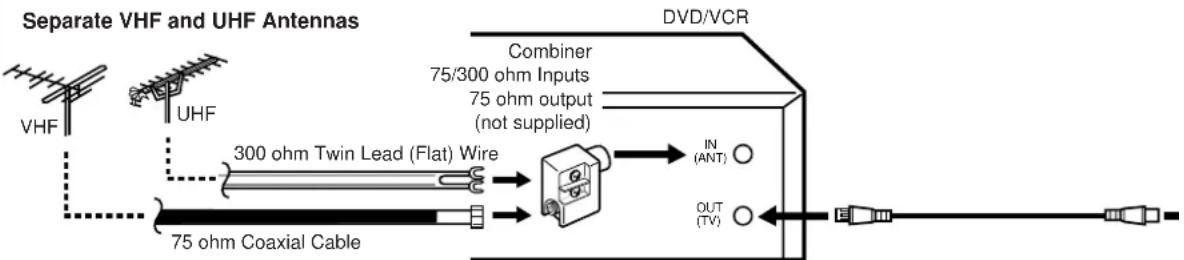 graph LR A["VHF"] --> B["300 ohm Twin Lead (Flat) Wire"] C["UHF"] --> B B --> D["75 ohm Coaxial Cable"] D --> E["Combiner\n75/300 ohm Inputs\n75 ohm output\n(not supplied)"] E --> F["DVD/VCR"] F --> G["IN(ANT)"] F --> H["OUT(TV)"] G --> I["Power Supply"] H --> I