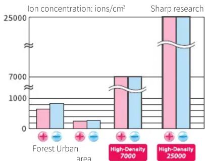 SHARP KC-G40EU - The Same Safe Ions As in Nature - 2