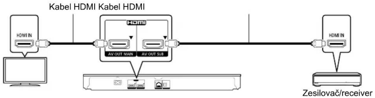 graph LR A["Computer"] --> B["HDMI IN"] B --> C["Switch"] C --> D["Switch"] D --> E["Switch"] E --> F["Switch"] F --> G["Zesilovač/receiver"] H["Kabel HDMI"] --> I["Switch"] I --> J["Switch"] J --> K["Switch"] K --> L["Switch"] L --> M["Zesilovač/receiver"] N["AV OUT MAIN"] --> O["Switch"] P["AV OUT…