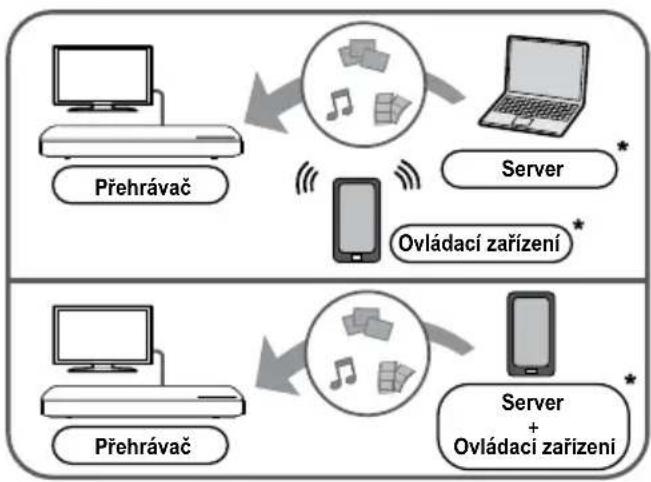 graph TD A["Server"] --> B["Přehrávač"] B --> C["Ovládací zařizení"] C --> D["Server + Ovládací zařizení"] D --> E["Server"] E --> F["Ovládací zařizení"] F --> G["Server"] G --> H["Ovládací zařizení"] H --> I["Server"] I --> J["Ovládací zařizení"] J --> K["Server"] K --> L["Ovládací zařizení"] L -->…