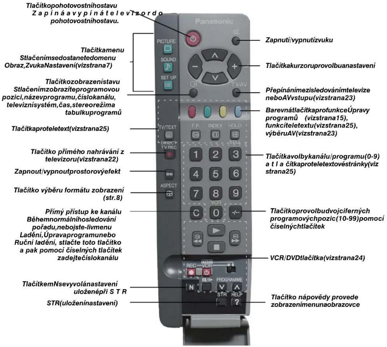 Tlačítkopohotovostníhostavu Zapíná avypíná televizordo pohotovostníhostavu. Tlačítkamenu Stlačenímsedostanetedomenu Obraz,ZvukaNastavení(vizstrana7) Tlačítkozobrazenístavu Stlačenímzobrazíteprogramovou pozici,názevprogramu,číslokanálu, televiznísystém,čas,stereorežima tabulkuprogramů Tlačítkaproteletext(vizstrana25) Tlačítko přímého nahrávání z televizoru(vizstrana22) Zapnout/vypnoutprostorovýefekt Tlačítko výběru formátu zobrazení (str.8) Přímý přístup ke kanálu Běhemnormálníhosledování pořadu,nebojste-livmenu Ladění,Úpravaprogramunebo Ruční ladění, stlačte toto tlačítko a pak pomocí číselných tlačítek zadejtečíslokanálu TlačítkemNsevyvolánastavení uloženépři S T R STR(uloženínastavení) Panasonic PICTURE SOUND SET UP TV/TVX F.P. INDEX HOLD 1 2 3 4 5 6 7 8 9 C 0 VCR REC—VCR PROGRAMME N STR HELP Zapnutí/vypnutízvuku Tlačítkakurzorupvolbuanastavení Přepínánímezisledovánímtelevize neboAVvstupu(vizstrana23) BarevnátlačítkaprofunkceÚpravy programů (vizstrana15), funkcíteletextu(vizstrana25), výběruAV(vizstrana23) Tlačítkavolbykanálu/programu(0-9) a t l a čítkaproteletextovéstránky(viz strana25) Tlačítkoprovolbudvojciferných programovýchpozic(10-99)pomocí číselnýchtlacítek VCR/DVDtlačítka(vizstrana24) Tlačítko nápovědy provede zobrazenímenunaobrazovce