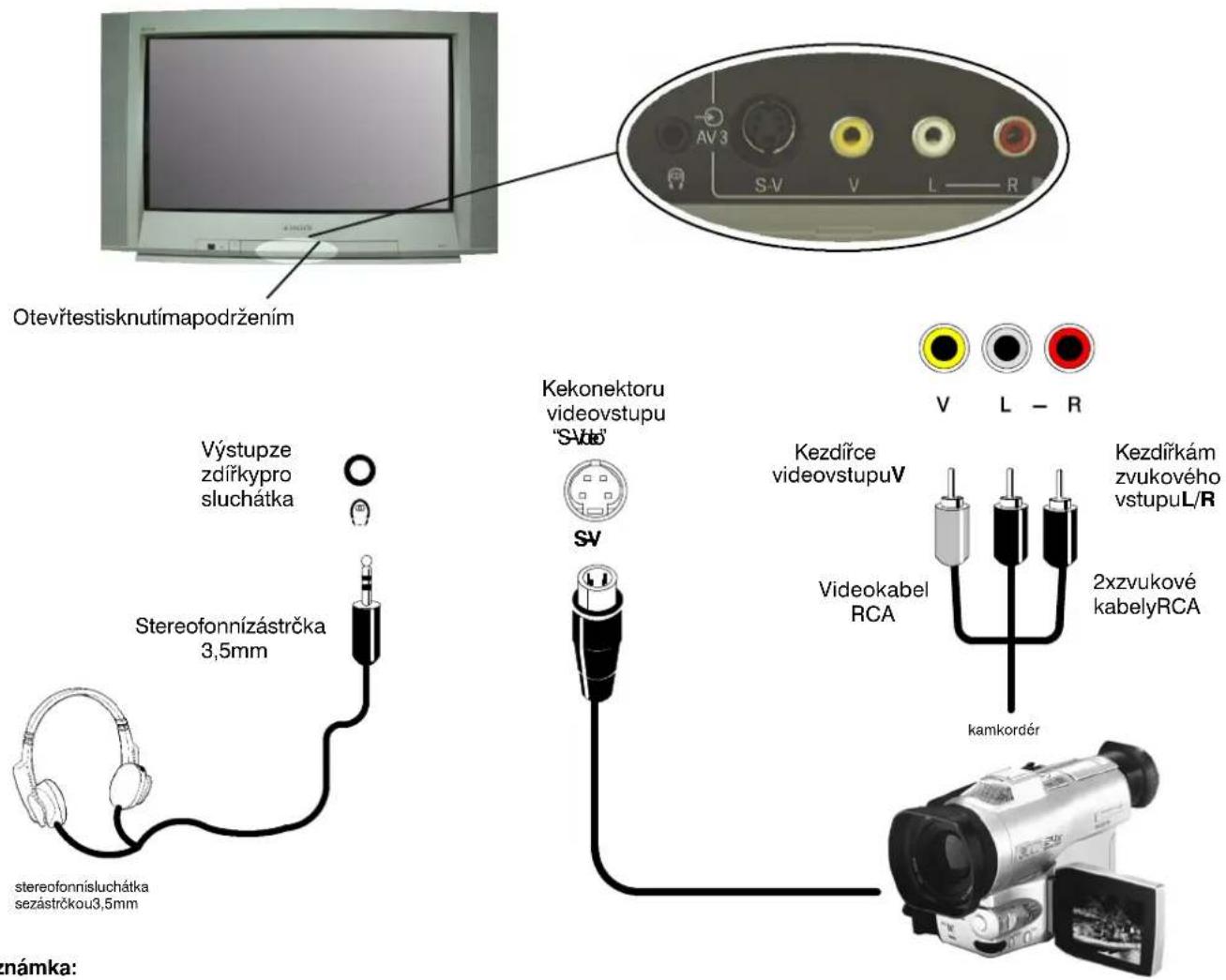 Otevřtestisknutímapodržením Výstupze zdířkypro sluchátka Stereofonnízástrčka 3,5mm stereofonnísluchátka sezástrčkou3,5mm Kekonektoru videovstupu "SVde" SV Kezdířce videovstupuV Videokabel RCA kamkordér Kezdířkám zvukového vstupuL/R 2xzvukové kabelyRCA V L - R námka: