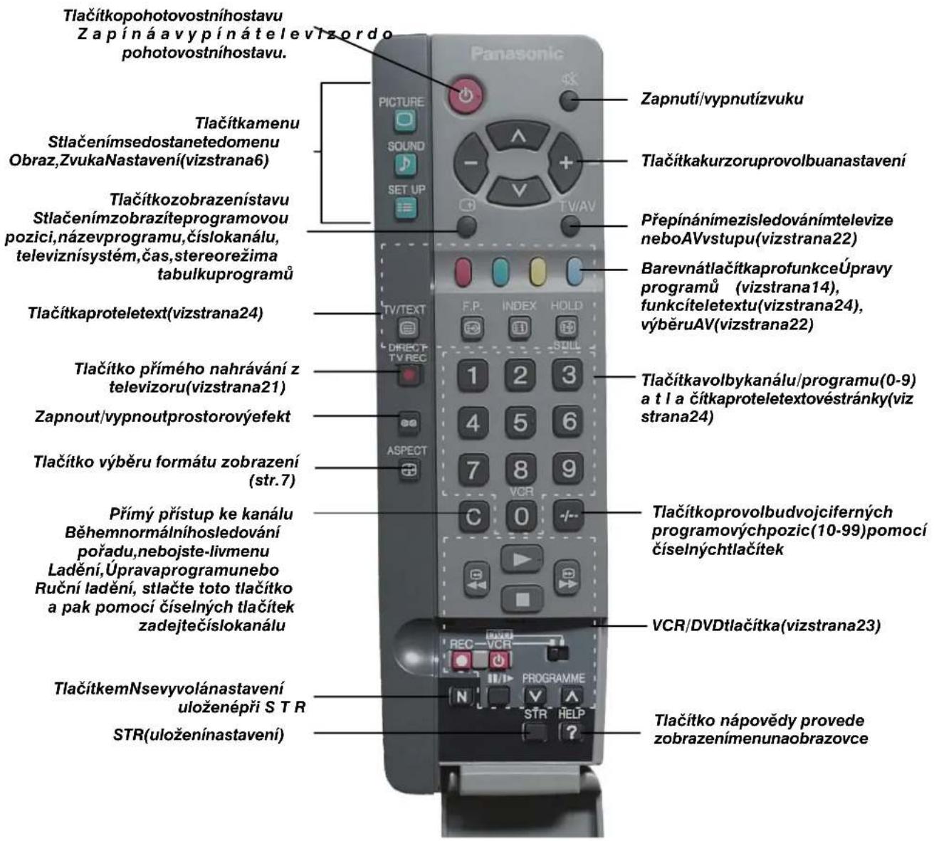 Tlačitkopohotovostníhostavu Zapíná avypínátelevizordo pohotovostníhostavu. Tlačítkamenu Stlačenímsedostanetedomenu Obraz,ZvukaNastavení(vizstrana6) Tlačítkozobrazenístavu Stlačenímzobrazíteprogramovou pozici,názevprogramu,číslokanálu, televiznísystém,čas,stereorežima tabulkuprogramů Tlačítkaproteletext(vizstrana24) Tlačítko přímého nahrávání z televizoru(vizstrana21) Zapnout/vypnoutprostorovýefekt Tlačítko výběru formátu zobrazení (str.7) Přímý přístup ke kanálu Běhemnormálníhosledování pořadu,nebojste-livmenu Ladění,Úpravaprogramunebo Ruční ladění, stlačte toto tlačítko a pak pomocí číselných tlačítek zadejtečíslokanálu TlačitkemNsevyvolánastavení uloženépři S T R STR(uloženínastavení) Panasonic PICTURE SOUND SET UP TV/TEXT DIRECT TV REC F.P. INDEX HOLD 1 2 3 4 5 6 7 8 9 C 0 VCR REC—VCR PROGRAMME N STR HELP Zapnutí/vypnutízvuku Tlačitkakurzorupvolbuanastavení Přepínánímezisledovánímtelevize neboAVvstupu(vizstrana22) BarevnátlačitkaprofunkceÚpravy programů (vizstrana14), funkcíteletextu(vizstrana24), výběruAV(vizstrana22) Tlačitkovolbykanálu/programu(0-9) a t l a čitkaproteletextovéstránky(viz strana24) Tlačitkoprovolbudvojciferných programovýchpozic(10-99)pomocí číselnýchtlacítek VCR/DVDtlačítka(vizstrana23) Tlačitko nápovědy provede zobrazenímenunaobrazovce