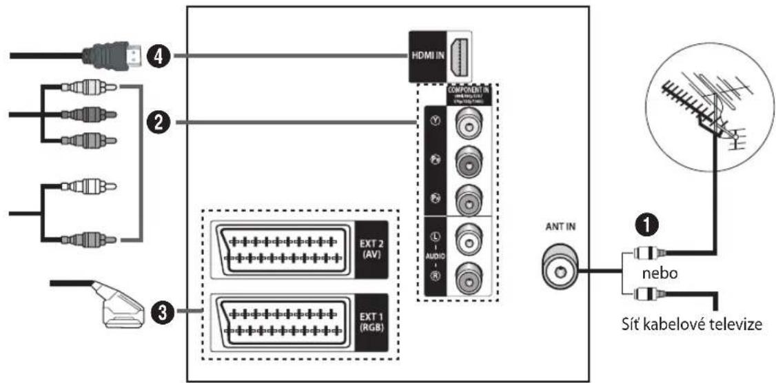 SAMSUNG WS-32Z409P - Panel pro připojení (v závislosti na modelu) - 2