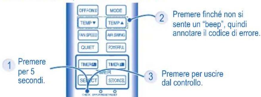 OFF/ONIO MODE TEMP TEMP ▲ FAN SPEED AIR SWING QUIET POWERFUL TIMER TIMER POWER SELECT SETCANCEL 1 Premere per 5 secondi. 2 Premere finché non si sente un "beep", quindi annotare il codice di errore. 3 Premere per uscire dal controllo.