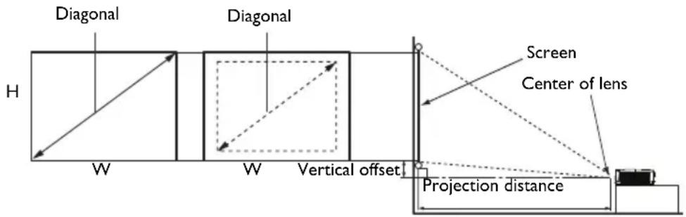 Diagonal Diagonal Screen Center of lens H W W Vertical offset Projection distance