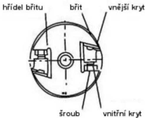 hřídel břitu břit vnější kryt šroub vnitřní kryt