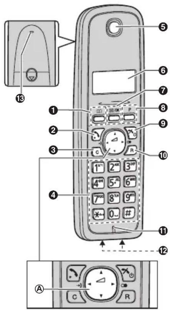 PANASONIC KX-TG1911FX - Ovládací prvky - 1