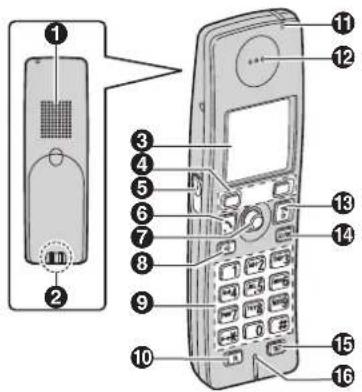 PANASONIC KX-TG9120FX - Ovládací prvky - 1