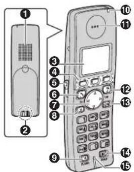 PANASONIC KX-TG8280FX - Ovládací prvky - 2