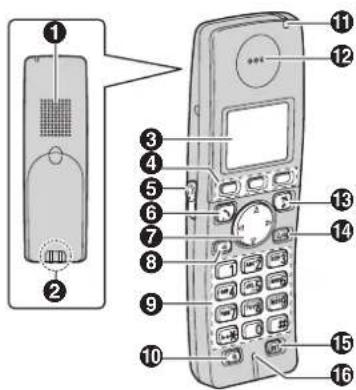 PANASONIC KX-TG8120FX - Ovládací prvky - 1