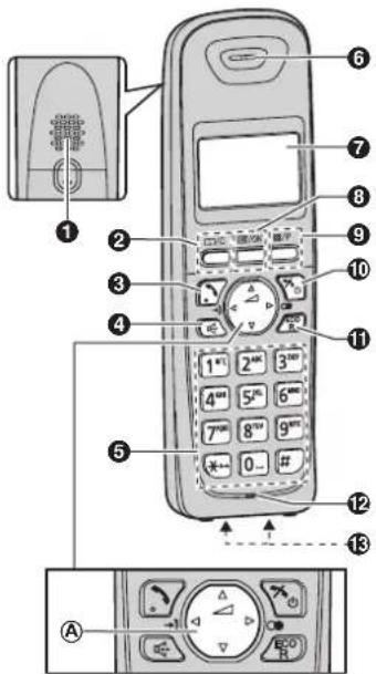 PANASONIC KX-TG2521FX - Ovládací prvky - 1