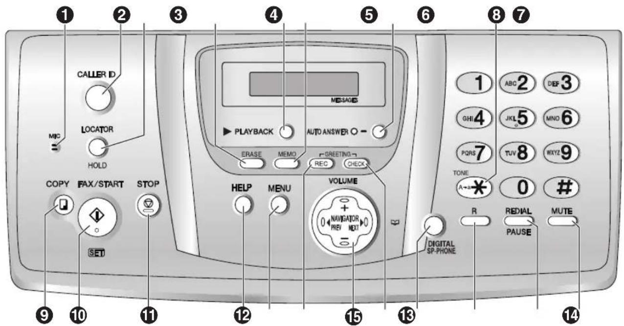 CALLER ID MIC LOCATOR HOLD COPY FAX/START STOP SET 1 2 3 4 5 6 8 7 MESSAGES PLAYBACK AUTO ANSWER ○ - EREASE MEMO GREETING REC CHECK HELP MENU VOLUME 0 NAVIGATOR PREV NEXT DIGITAL SP-PHONE R REDIAL PAUSE MUTE 1 ABC 2 DEF 3 GHI 4 JKL 5 MNO 6 PQRS 7 TUV 8 WXYZ 9 TONE A= X 0 # 12 13 14