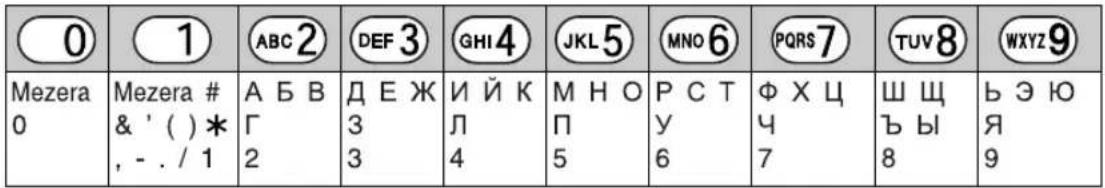 PANASONIC KX-FC248CE - Zadávání znaků - 1