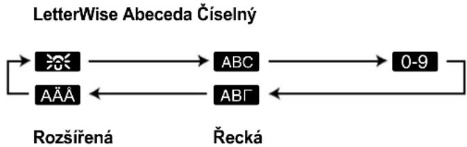 PANASONIC KX-FC248CE - Režimy zadávání znaků - 1