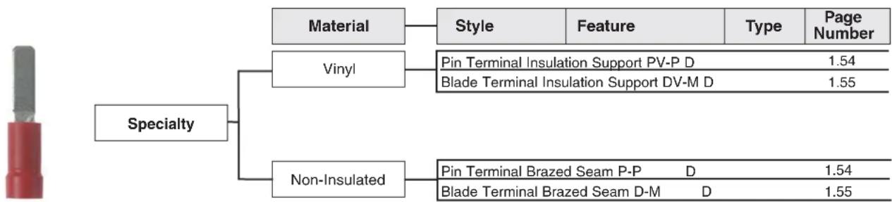 Panduit STS2 - Selection Guide – Specialty Terminals - 1