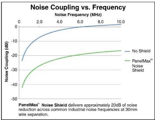 Panduit STS2 - Performance Characteristics - 1