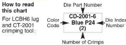 How to read this chart For LCBH6 lug and CT-2001 crimping tool: Die Part Number CD-2001-6 Blue P24 (2) Color Code Die Index Number Number of Crimps