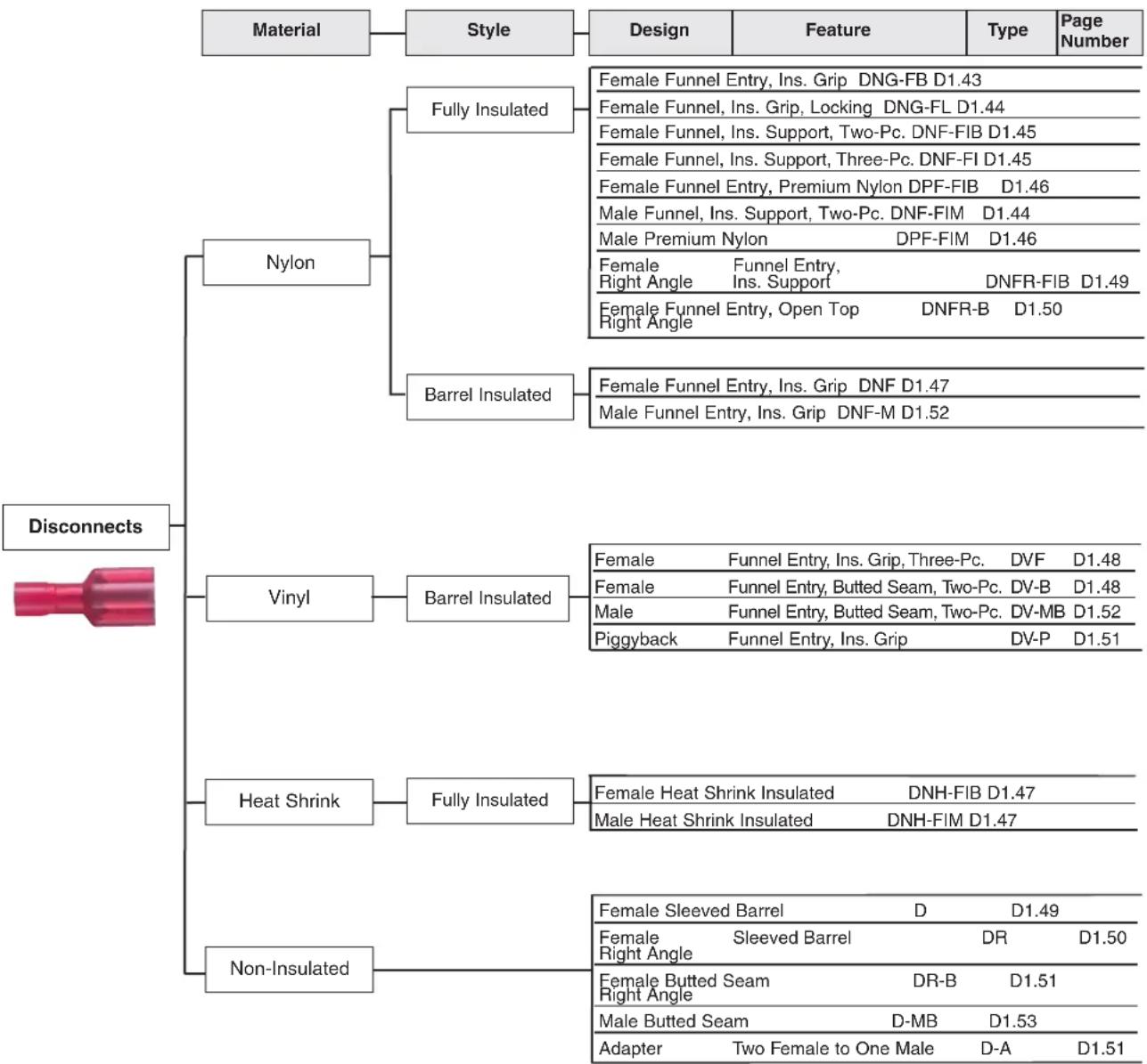 Panduit STS2 - Features and Benefits – Pan-Term® Disconnects (continued) - 12