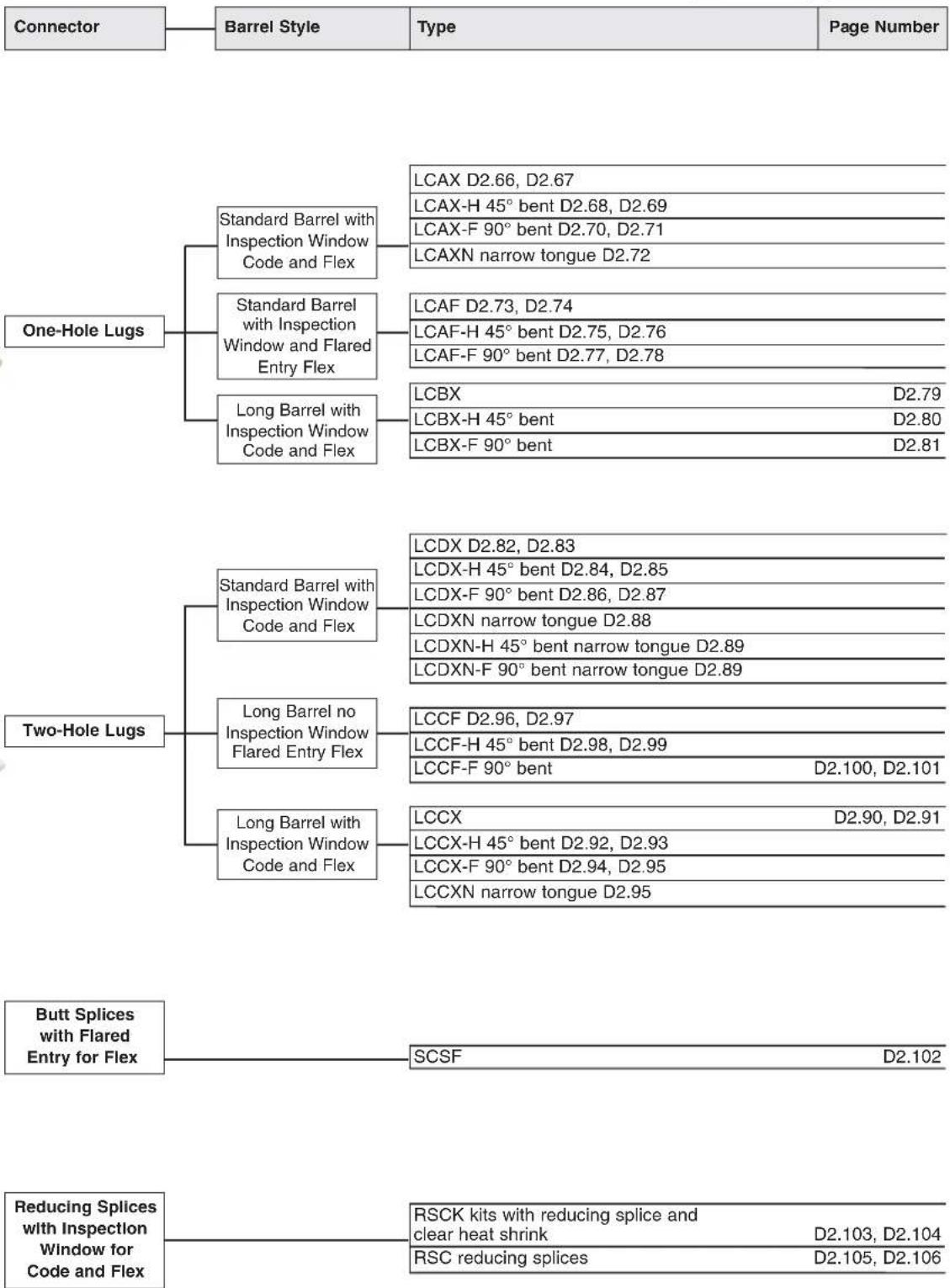 Panduit STS2 - Selection Guide – Pan-Lug™ Copper Compression Connectors for Copper Code and/or Flex Conductor - 3