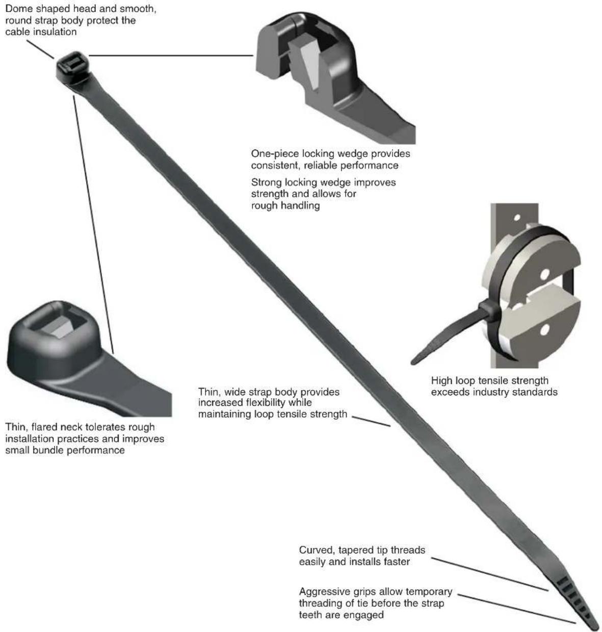 Dome shaped head and smooth, round strap body protect the cable insulation One-piece locking wedge provides consistent, reliable performance Strong locking wedge improves strength and allows for rough handling Thin, wide strap body provides increased flexibility while maintaining loop tensile strength High loop tensile strength exceeds industry standards Thin, flared neck tolerates rough installation practices and improves small bundle performance Curved, tapered tip threads easily and installs faster Aggressive grips allow temporary threading of tie before the strap teeth are engaged