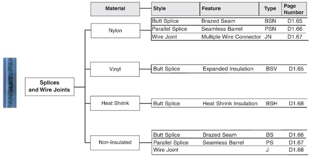 Panduit STS2 - Features and Benefits – Pan-Term® Splices - 6