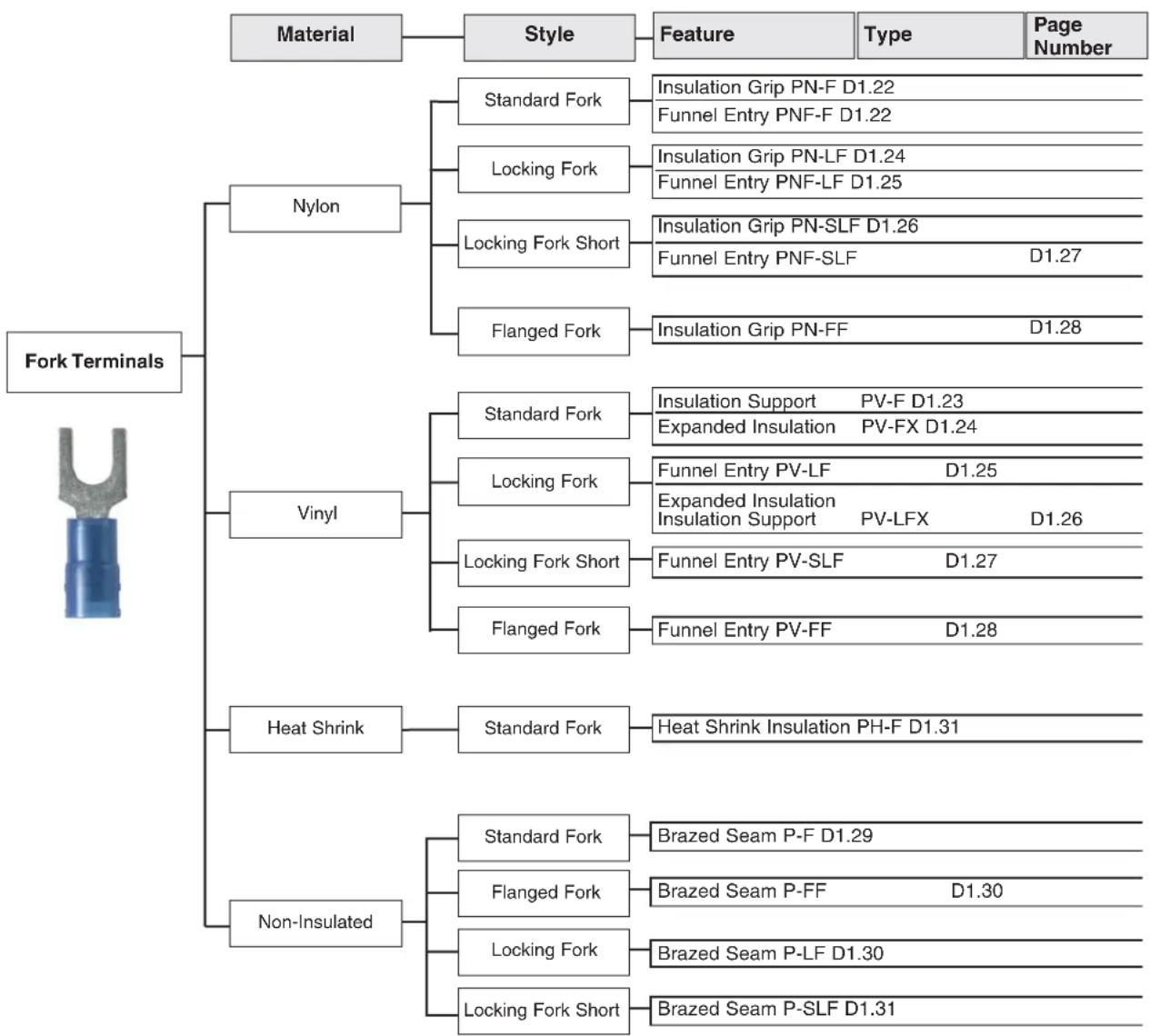 Panduit STS2 - Features and Benefits – Pan-Term® Terminals - 16