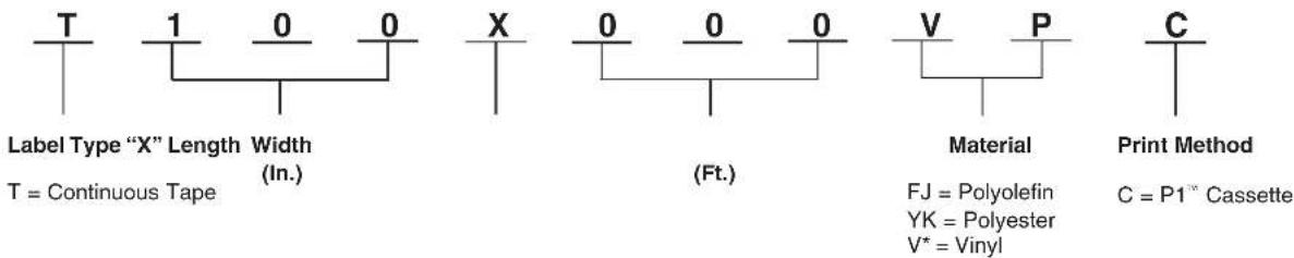 Panduit STS2 - Part Number System for Continuous Tapes - 1