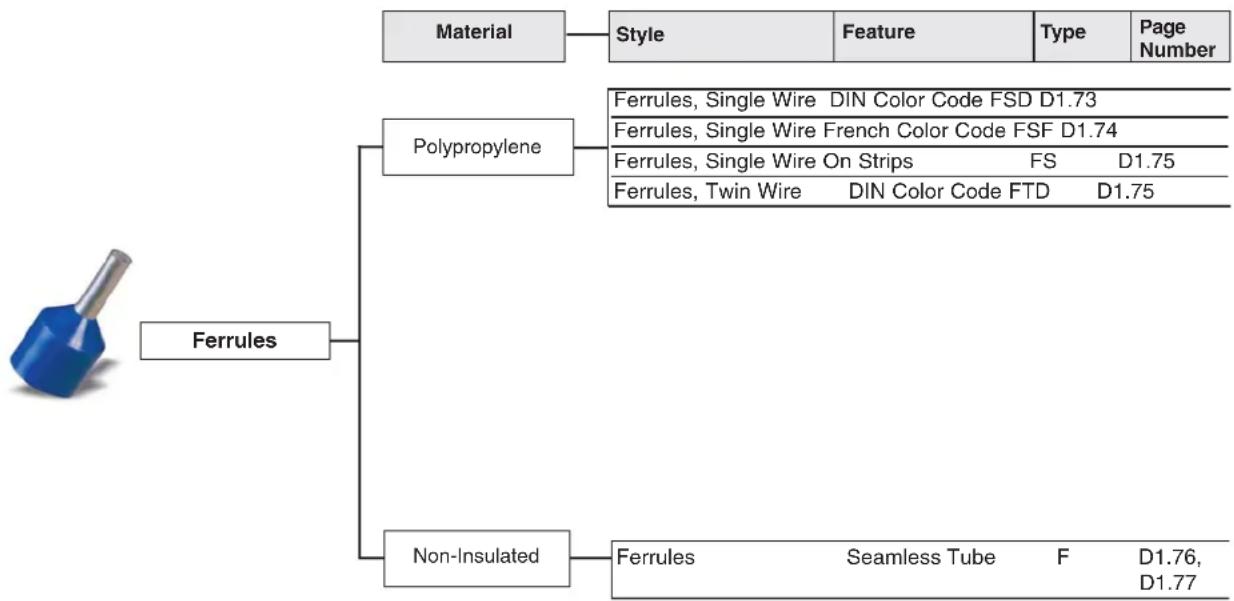 Panduit STS2 - Selection Guide – Pan-Term® Ferrules - 1