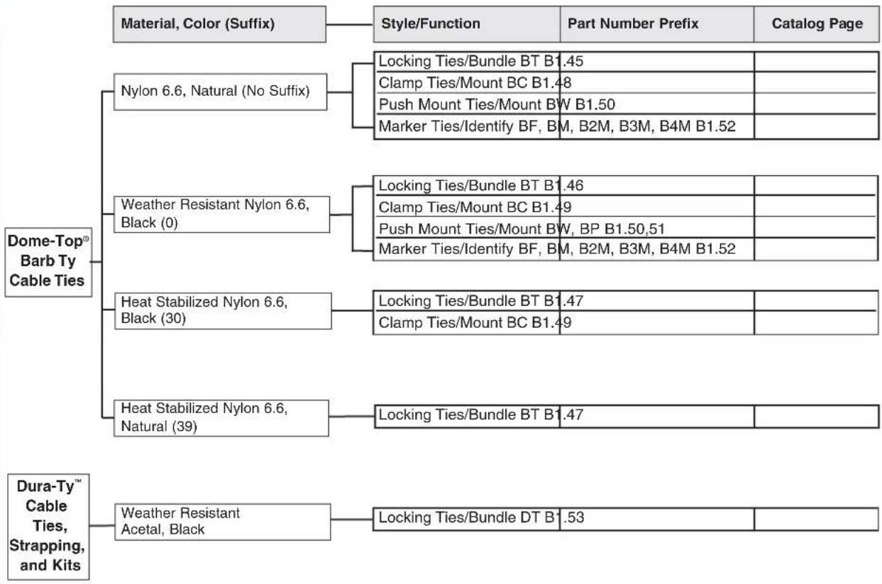 Panduit STS2 - Selection Guide – Dome-Top® Barb Ty and Dura-Ty™ Cable Ties - 3