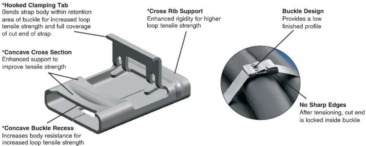 *Hooked Clamping Tab Bends strap body within retention area of buckle for increased loop tensile strength and full coverage of cut end of strap *Cross Rib Support Enhanced rigidity for higher loop tensile strength *Buckle Design Provides a low finished profile *Concave Cross Section Enhanced support to improve tensile strength *Concave Buckle Recess Increases body resistance for increased loop tensile strength No Sharp Edges After tensioning, cut end is locked inside buckle