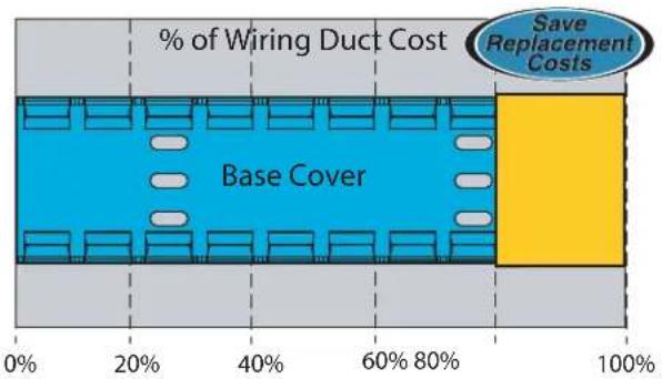 % of Wiring Duct Cost Save Replacement Costs Base Cover 0% 20% 40% 60% 80% 100%