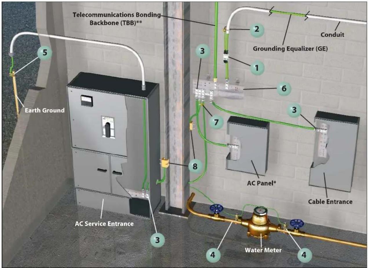Telecommunications Bonding Backbone (TBB)** 5 Earth Ground AC Service Entrance 3 2 Conduit Grounding Equalizer (GE) 1 6 3 7 8 AC Panel* Cable Entrance 4 Water Meter 4