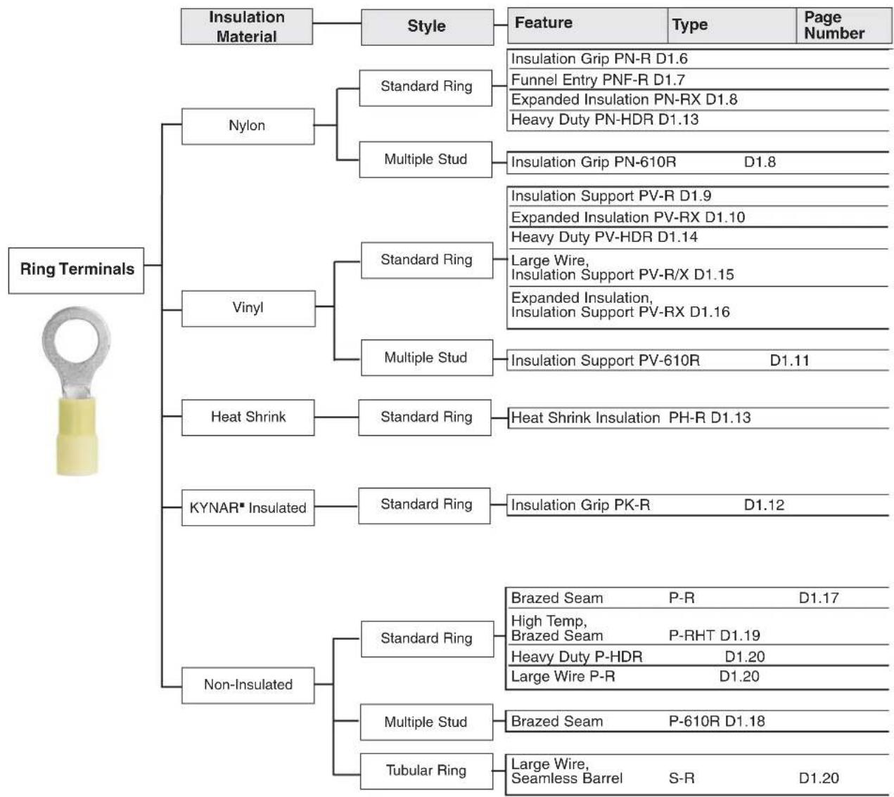 Panduit STS2 - Features and Benefits – Pan-Term® Terminals - 15