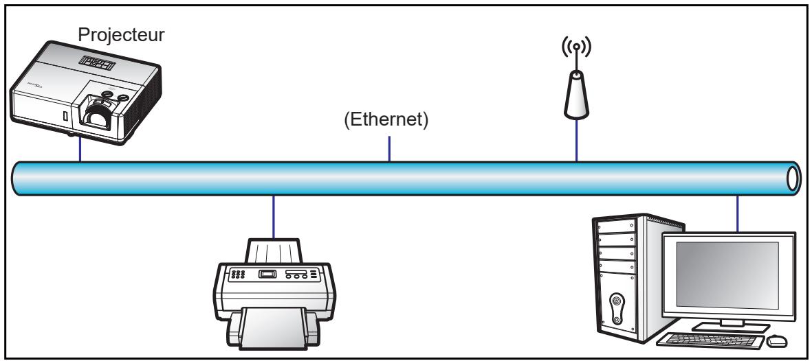 Projecteur (Ethernet)
