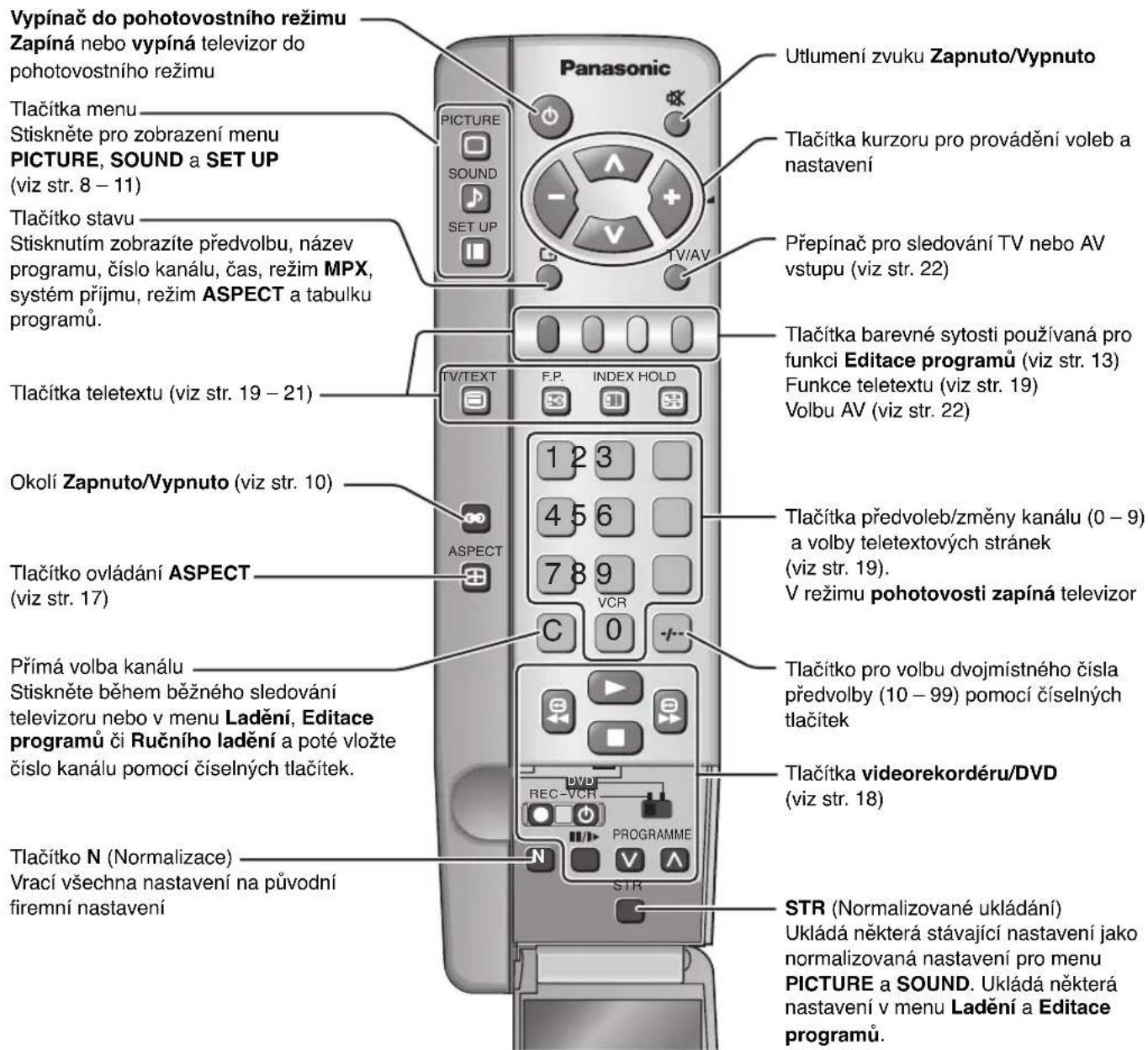 Vypínač do pohotovostního režimu Zapíná nebo vypíná televizor do pohotovostního režimu Tlačítka menu Stiskněte pro zobrazení menu PICTURE, SOUND a SET UP (viz str. 8 – 11) Tlačítko stavu Stisknutím zobrazíte předvolbu, název programu, číslo kanálu, čas, režim MPX, systém příjmu, režim ASPECT a tabulku programů. Tlačítka teletextu (viz str. 19 – 21) Okolí Zapnuto/Vypnuto (viz str. 10) Tlačítko ovládání ASPECT (viz str. 17) Přímá volba kanálu Stiskněte během běžného sledování televizoru nebo v menu Ladění, Editace programů či Ručního ladění a poté vložte číslo kanálu pomocí číselných tlačítek. Tlačítko N (Normalizace) Vrací všechna nastavení na původní firemní nastavení Panasonic PICTURE SOUND SET UP TV/AV F.P. INDEX HOLD ASPECT C 0 1 2 3 4 5 6 7 8 9 VCR STR Utlumení zvuku Zapnuto/Vypnuto Tlačítka kurzoru pro provádění voleb a nastavení Přepínač pro sledování TV nebo AV vstupu (viz str. 22) Tlačítka barevné sytosti používaná pro funkci Editace programů (viz str. 13) Funkce teletextu (viz str. 19) Volbu AV (viz str. 22) Tlačítka předvoleb/změny kanálu (0 – 9) a volby teletextových stránek (viz str. 19). V režimu pohotovosti zapíná televizor Tlačítko pro volbu dvojmistného čísla předvolby (10 – 99) pomocí číselných tlačítek Tlačítka videorekordéru/DVD (viz str. 18) STR (Normalizované ukládání) Ukládá některá stávající nastavení jako normalizovaná nastavení pro menu PICTURE a SOUND. Ukládá některá nastavení v menu Ladění a Editace programů.